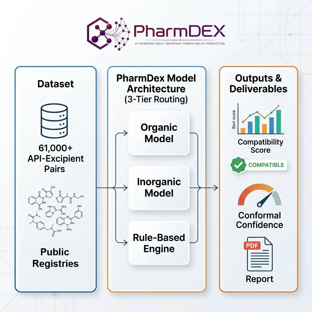 PharmDex Molecular Compatibility Infographic